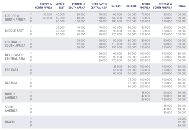 aegean, award chart