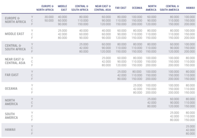 aegean, award chart