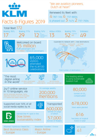 KLM kijkt terug op jubileum jaar 2019