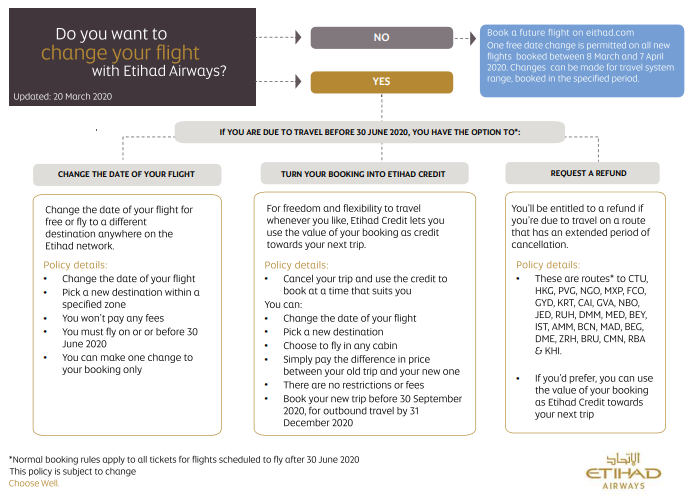 Etihad opties voor Coronavirus