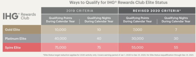 (Her)kwalificatie periode IHG Rewards Club Status aangepast