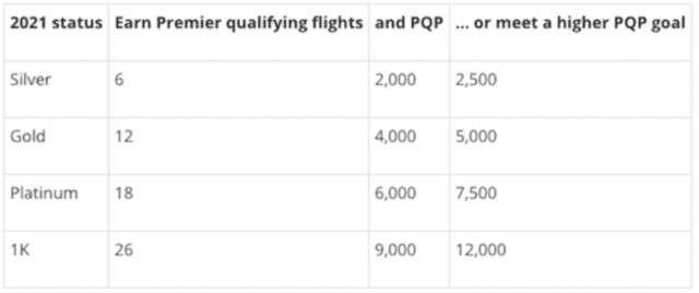 united, MileagePlus, elitestatus, 2021