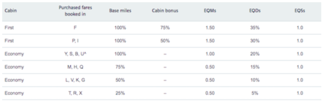 AAdvantage, Alaska Airlines