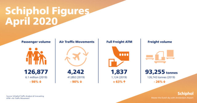 Vervoerscijfers Schiphol april 2020 (Bron: Schiphol)