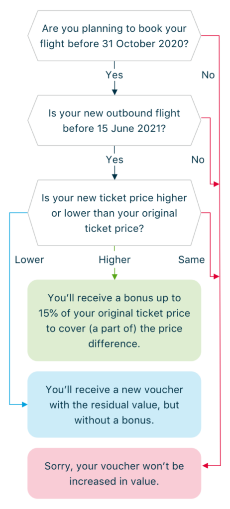 Flowchart KLM voucher Coronavirus