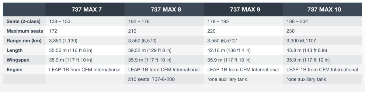 Specificaties van de nieuwe Boeing 737 MAX 7, 8, 9 en 10 (Bron: Boeing)