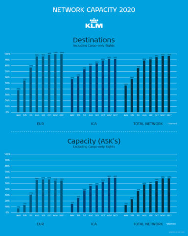 Minder Europese KLM vluchten tijdens winter 2020-2021