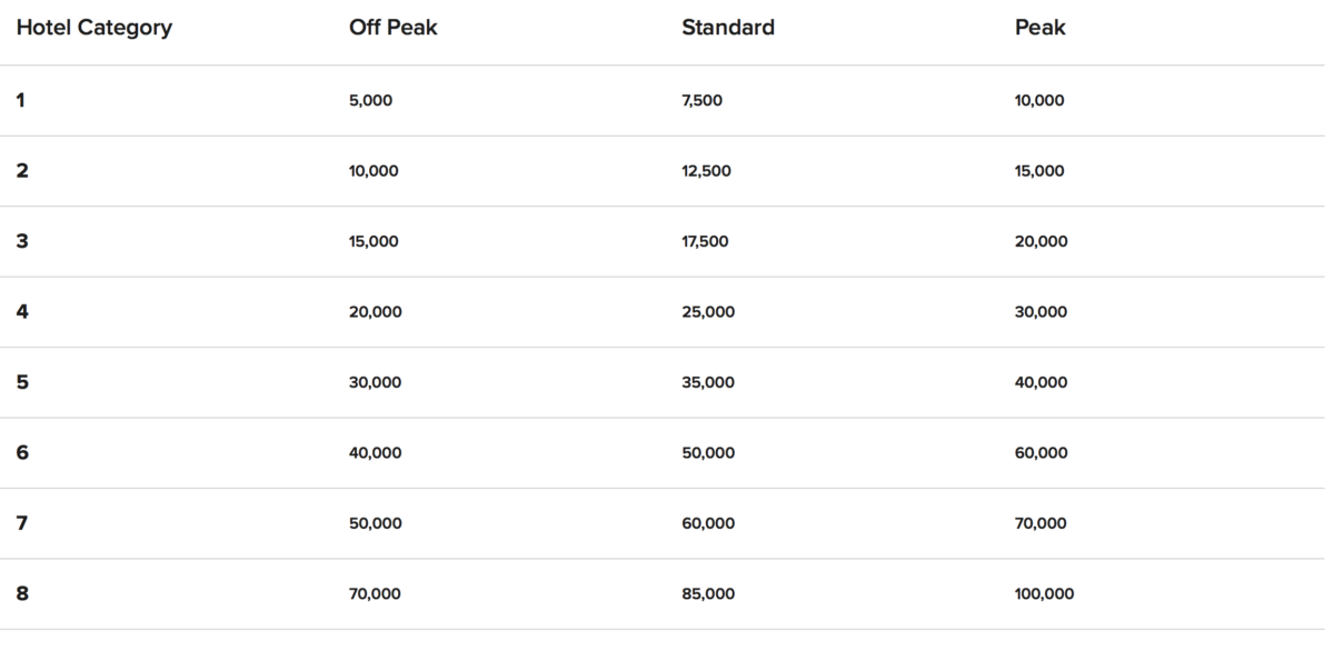 Marriott Bonvoy Awardtabel