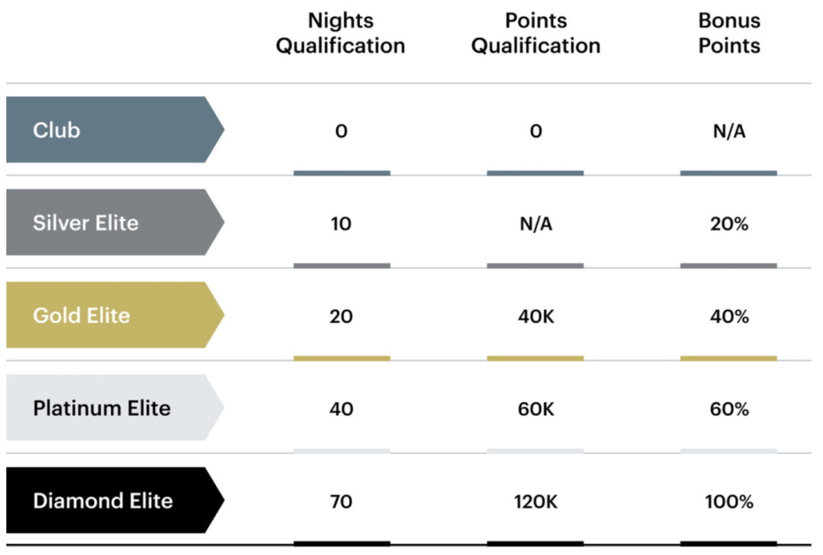 IHG Rewards status