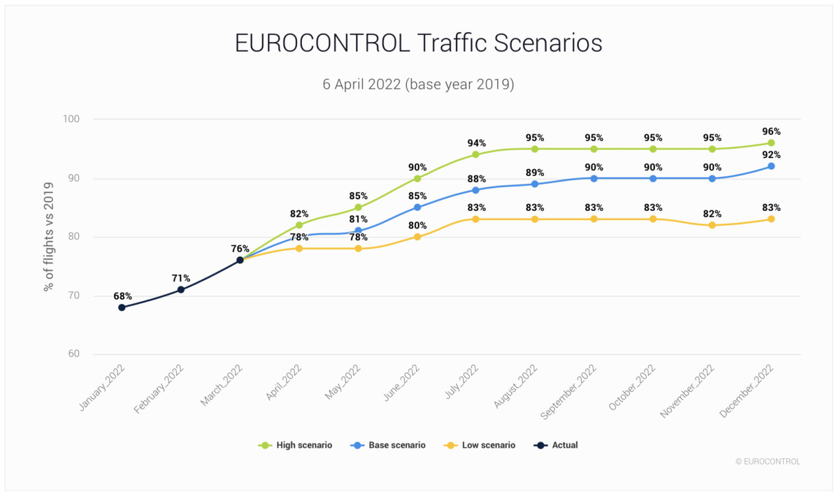 Eurocontrol heeft drie verschillende scenario’s gemaakt voor het herstel van de Europese luchtvaart in 2022 (Bron: Eurocontrol)