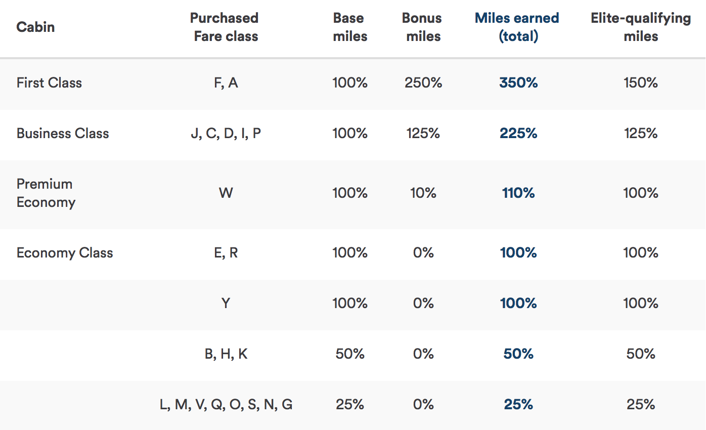 Cathay pacific, Alaska miles, miles verdienen