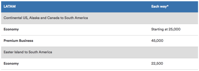 LATAM Alaska miles