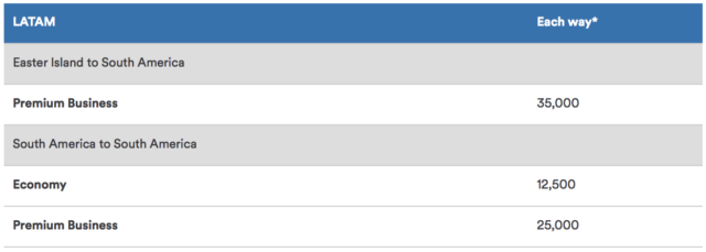 LATAM Alaska miles