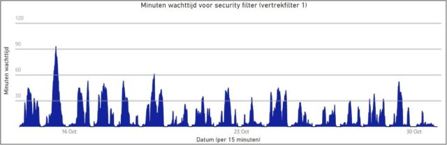 Wachttijd Vertrekhal 1 ©Schiphol