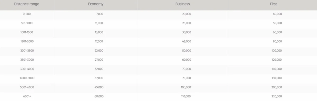 Etihad Guest, Award Tabel