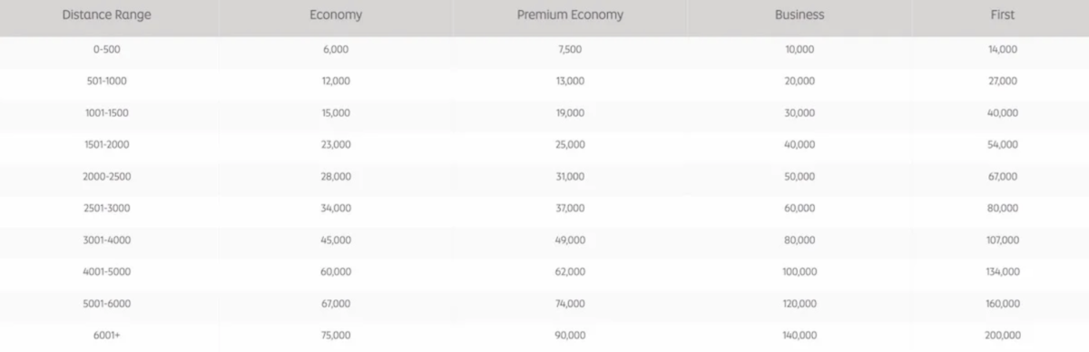 Etihad Guest, Award Tabel