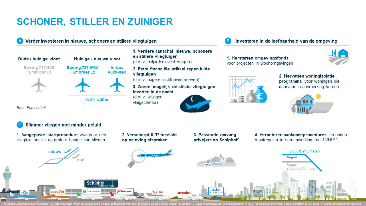 Infographic KLM geluidsoverlast Schiphol (Bron: Schiphol)