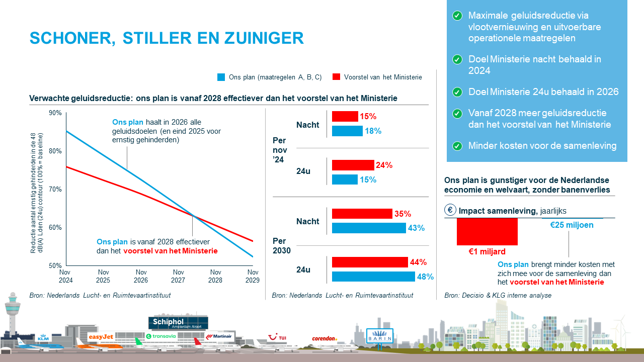 Infographic KLM geluidsoverlast Schiphol (Bron: Schiphol)