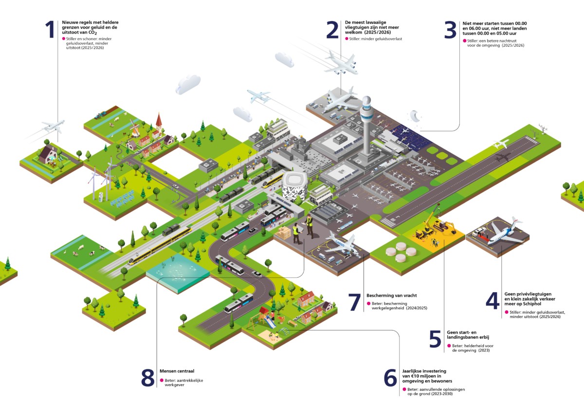 8-punten plan Schiphol (Bron: Schiphol)