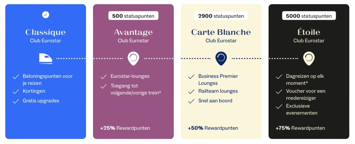 Statussen binnen Club Eurostar