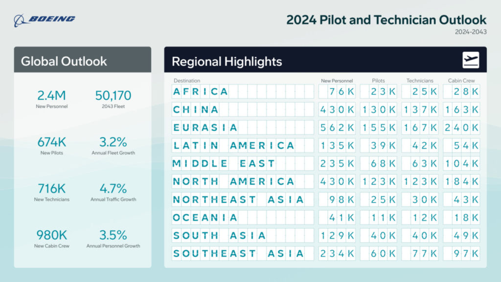 Boeing Pilot and Technician Outlook 2024-2025