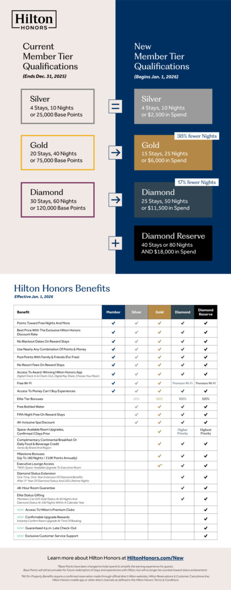 Overzicht Hilton Honors programma updates 2026